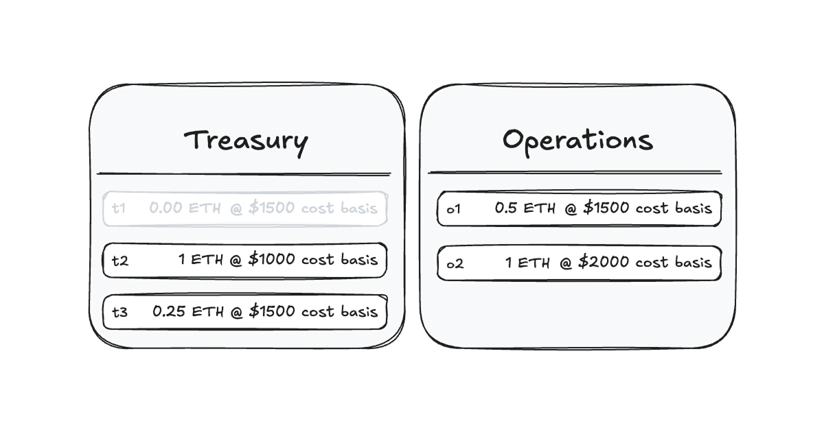 Feature image for https://storage.ghost.io/c/ec/10/ec1004a4-54fe-4879-9efd-9a3fe755a821/content/images/2026/09/blog---cost-basis-1.png